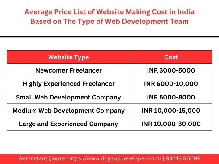 Average Price list of Website Making Cost in India based on The Type of Web Development Team